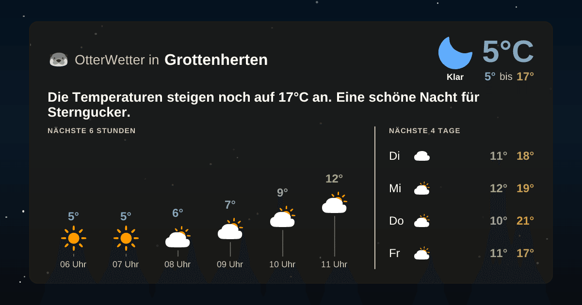 Wetter-Widget-Vorschau mit Vorhersagedaten für Grottenherten