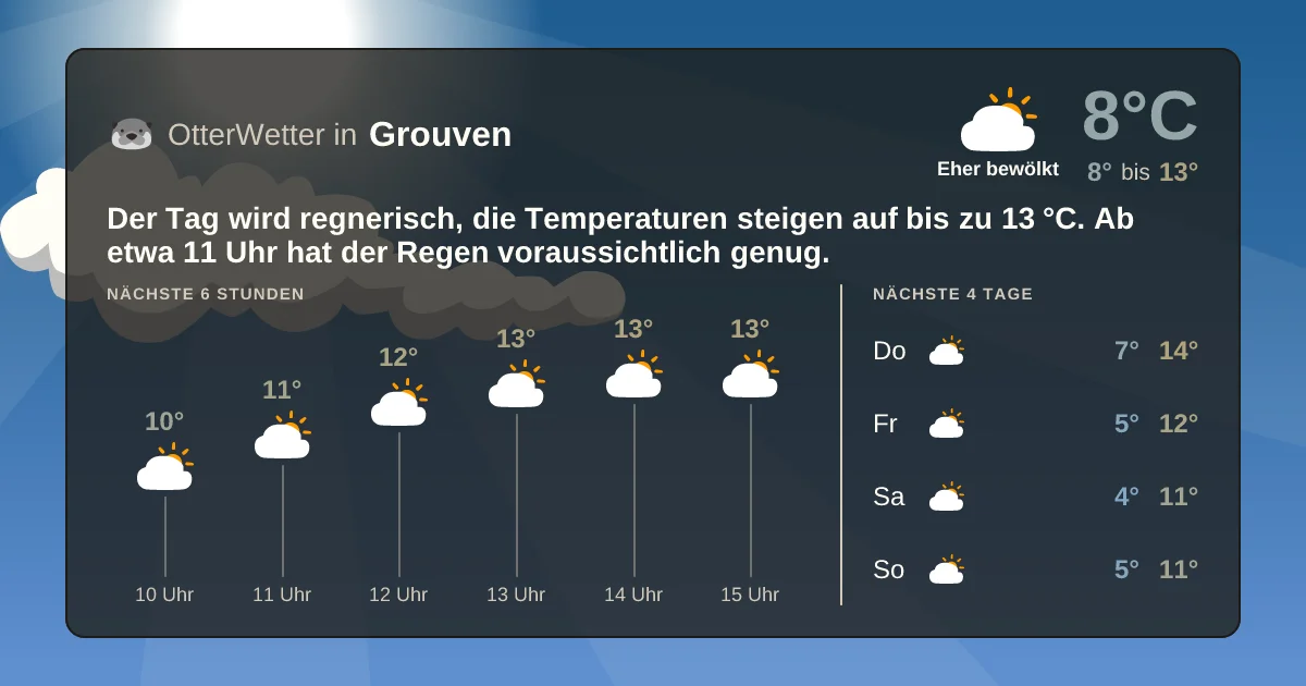 Widget-Vorschau für Grouven Wetter-Widget-Vorschau mit Vorhersagedaten für Grouven