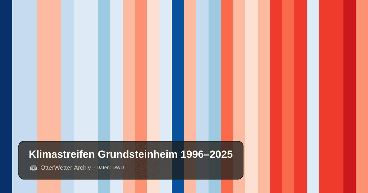 Klimastreifen Grundsteinheim: Jahresmitteltemperaturen von blau (kühler) bis rot (wärmer)