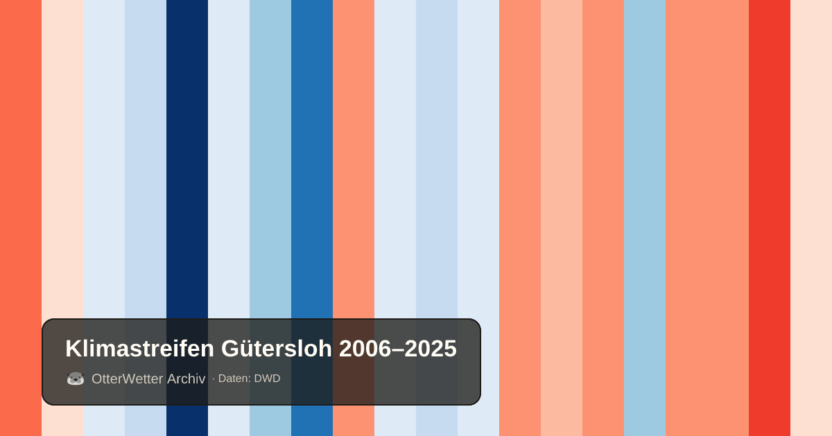 Klimastreifen Gütersloh: Jahresmitteltemperaturen von blau (kühler) bis rot (wärmer)