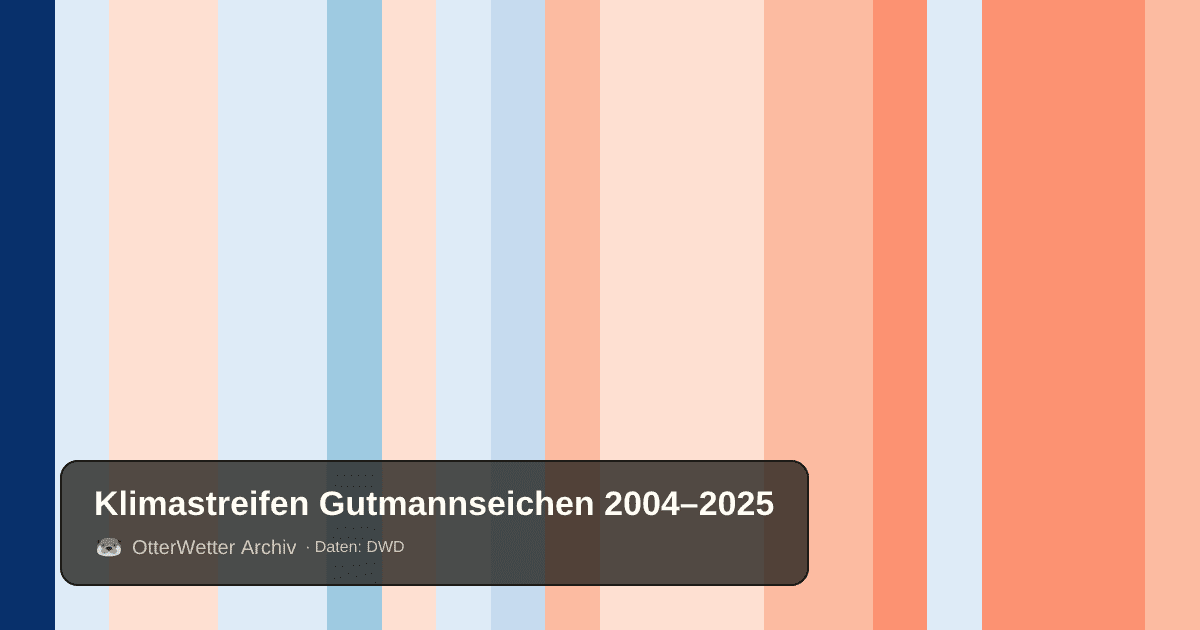 Klimastreifen Gutmannseichen: Jahresmitteltemperaturen von blau (kühler) bis rot (wärmer)