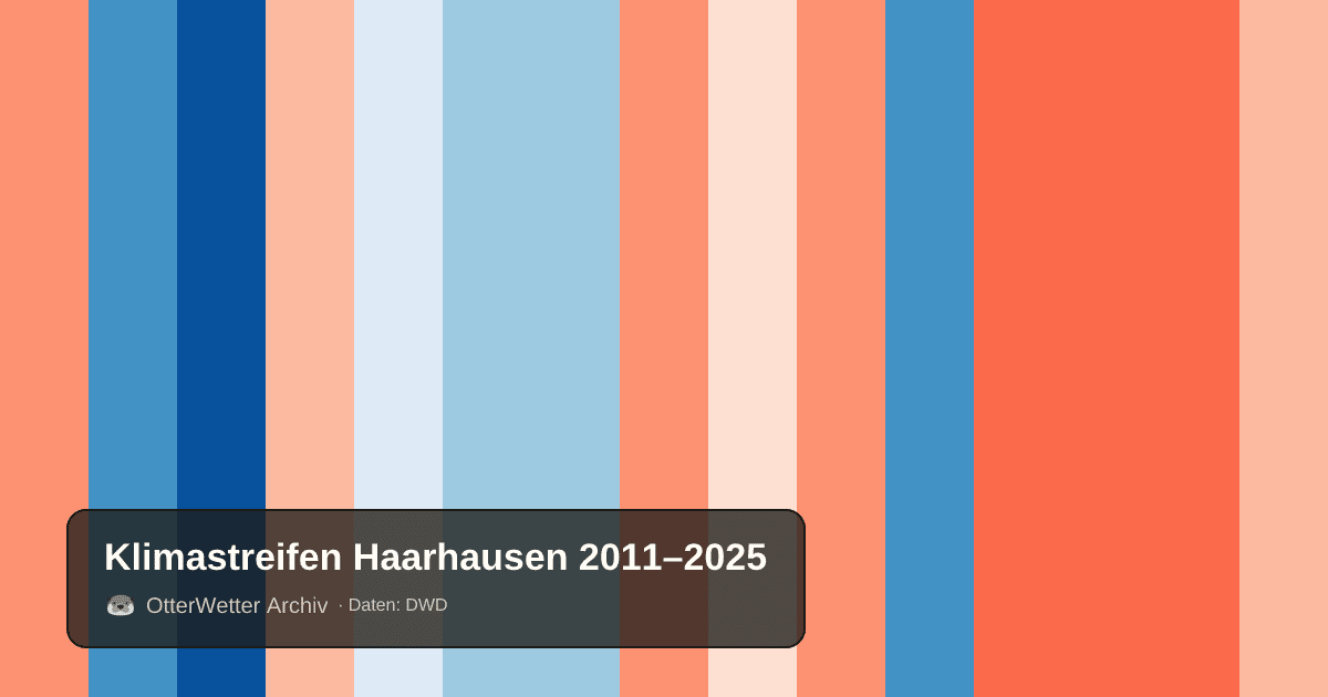 Klimastreifen Haarhausen: Jahresmitteltemperaturen von blau (kühler) bis rot (wärmer)