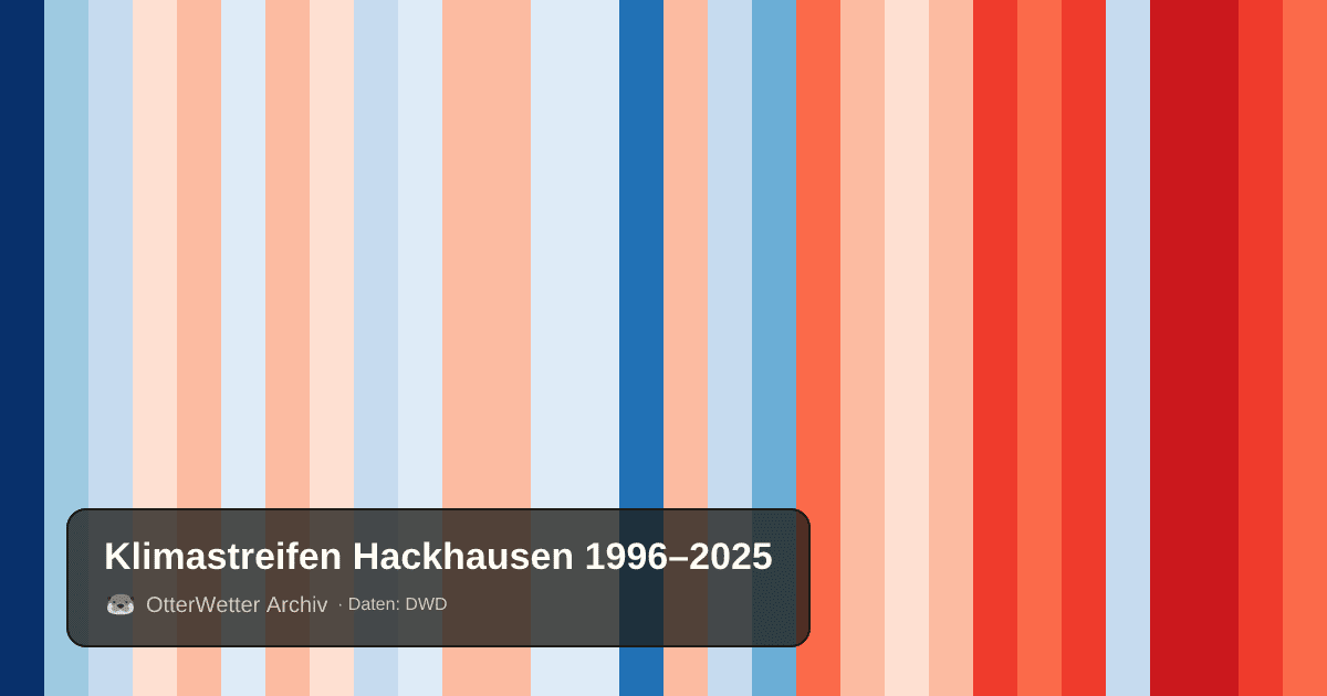 Klimastreifen Hackhausen: Jahresmitteltemperaturen von blau (kühler) bis rot (wärmer)