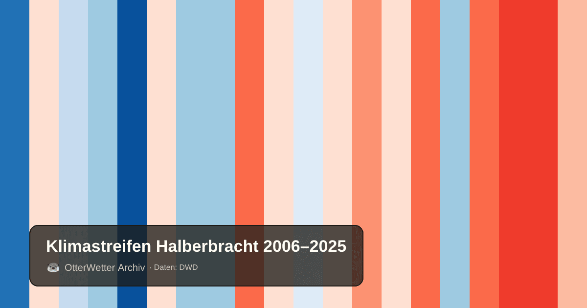 Klimastreifen Halberbracht: Jahresmitteltemperaturen von blau (kühler) bis rot (wärmer)