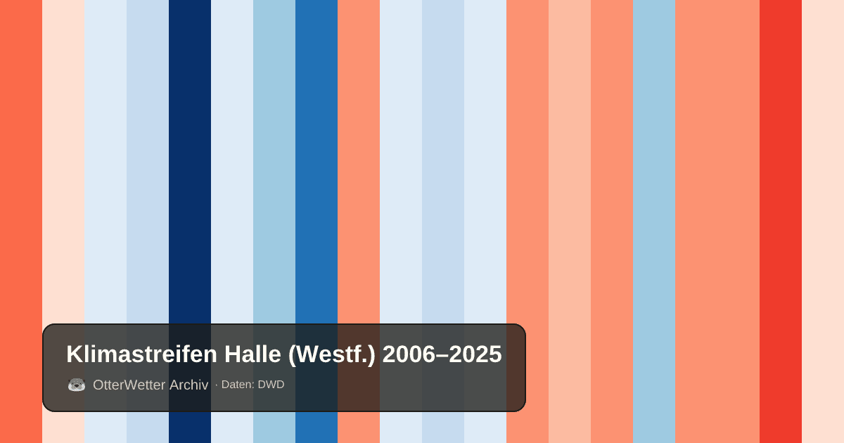 Klimastreifen Halle (Westf.): Jahresmitteltemperaturen von blau (kühler) bis rot (wärmer)