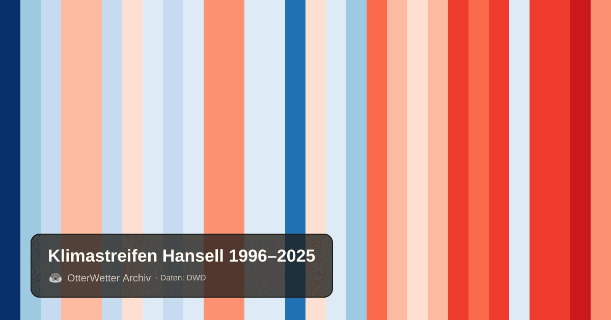 Klimastreifen Hansell: Jahresmitteltemperaturen von blau (kühler) bis rot (wärmer)