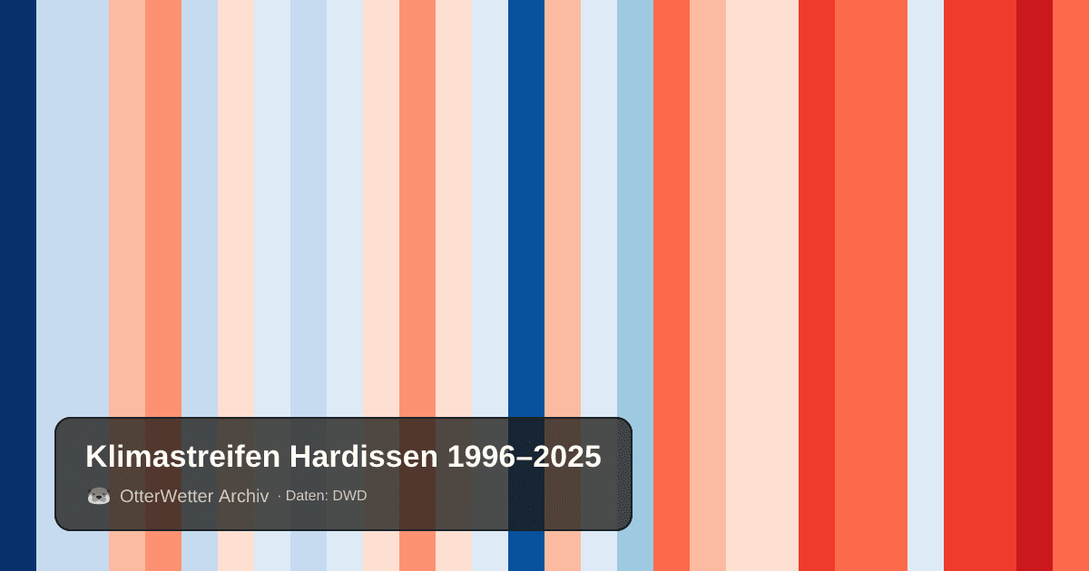 Klimastreifen Hardissen: Jahresmitteltemperaturen von blau (kühler) bis rot (wärmer)