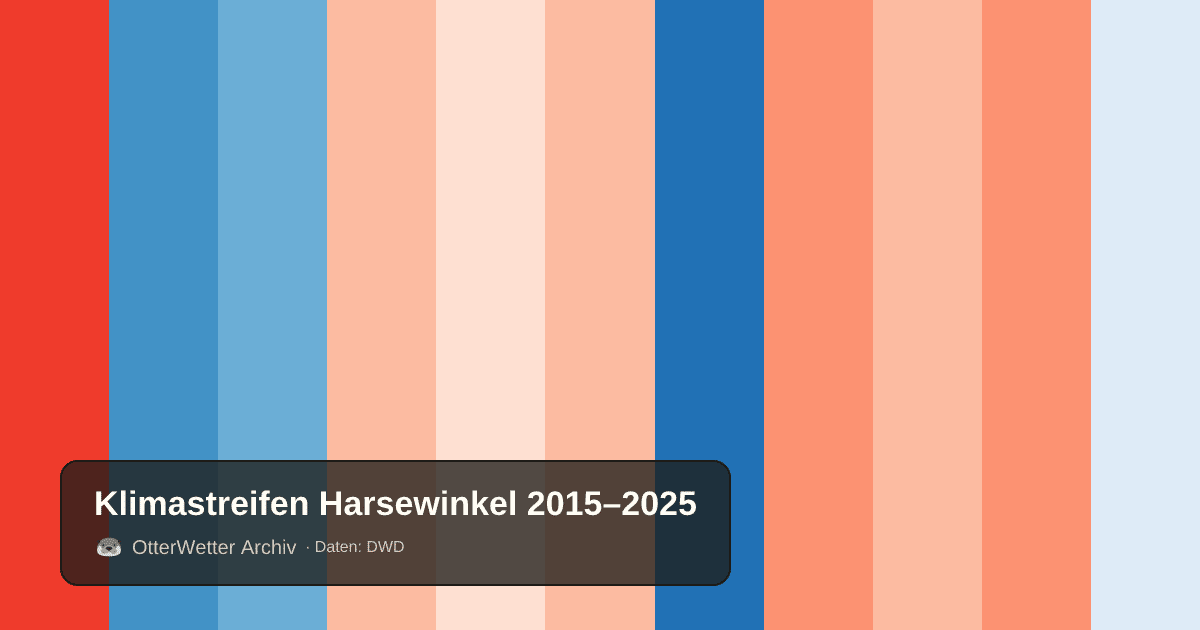 Klimastreifen Harsewinkel: Jahresmitteltemperaturen von blau (kühler) bis rot (wärmer)