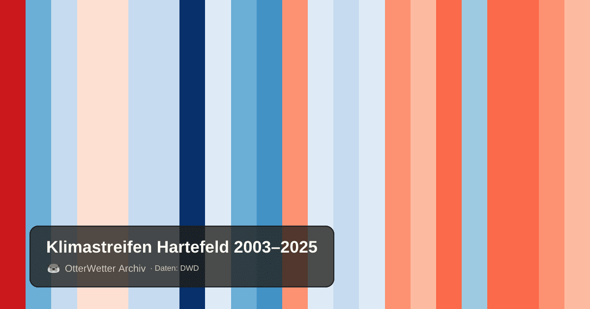 Klimastreifen Hartefeld: Jahresmitteltemperaturen von blau (kühler) bis rot (wärmer)