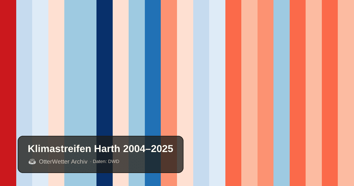 Klimastreifen Harth: Jahresmitteltemperaturen von blau (kühler) bis rot (wärmer)