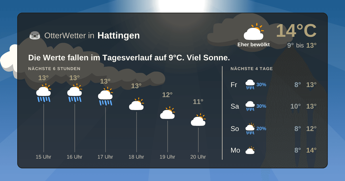 Wetter-Widget-Vorschau mit Vorhersagedaten für Hattingen