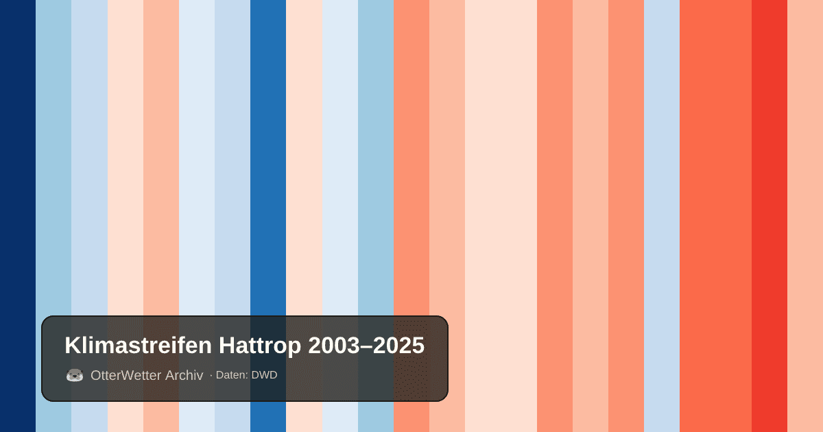 Klimastreifen Hattrop: Jahresmitteltemperaturen von blau (kühler) bis rot (wärmer)
