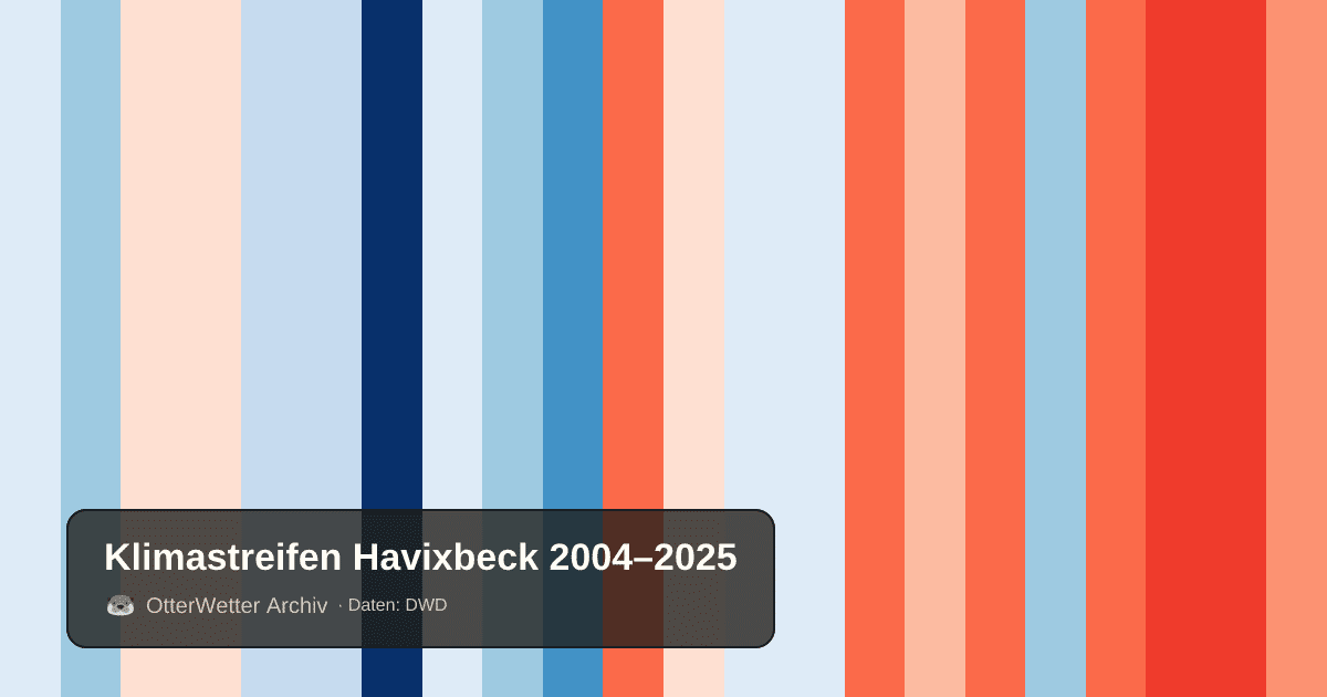 Klimastreifen Havixbeck: Jahresmitteltemperaturen von blau (kühler) bis rot (wärmer)