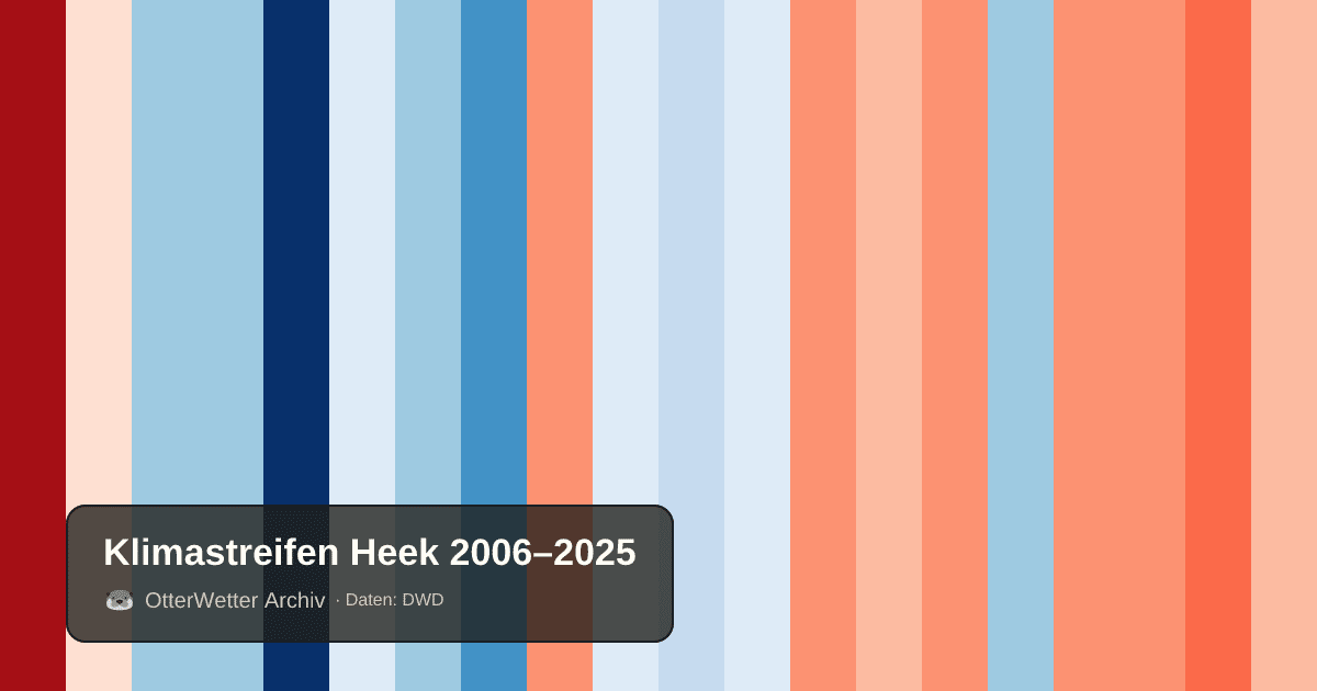 Klimastreifen Heek: Jahresmitteltemperaturen von blau (kühler) bis rot (wärmer)