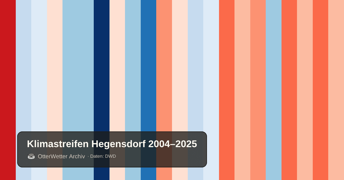 Klimastreifen Hegensdorf: Jahresmitteltemperaturen von blau (kühler) bis rot (wärmer)