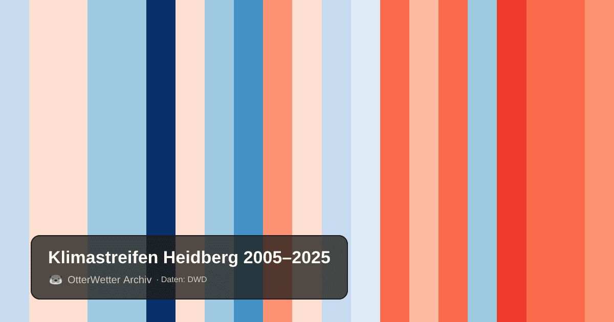 Klimastreifen Heidberg: Jahresmitteltemperaturen von blau (kühler) bis rot (wärmer)