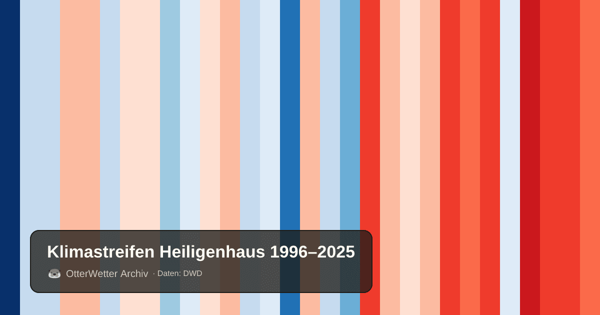 Klimastreifen Heiligenhaus: Jahresmitteltemperaturen von blau (kühler) bis rot (wärmer)