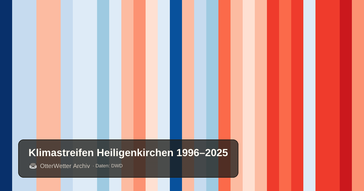 Klimastreifen Heiligenkirchen: Jahresmitteltemperaturen von blau (kühler) bis rot (wärmer)