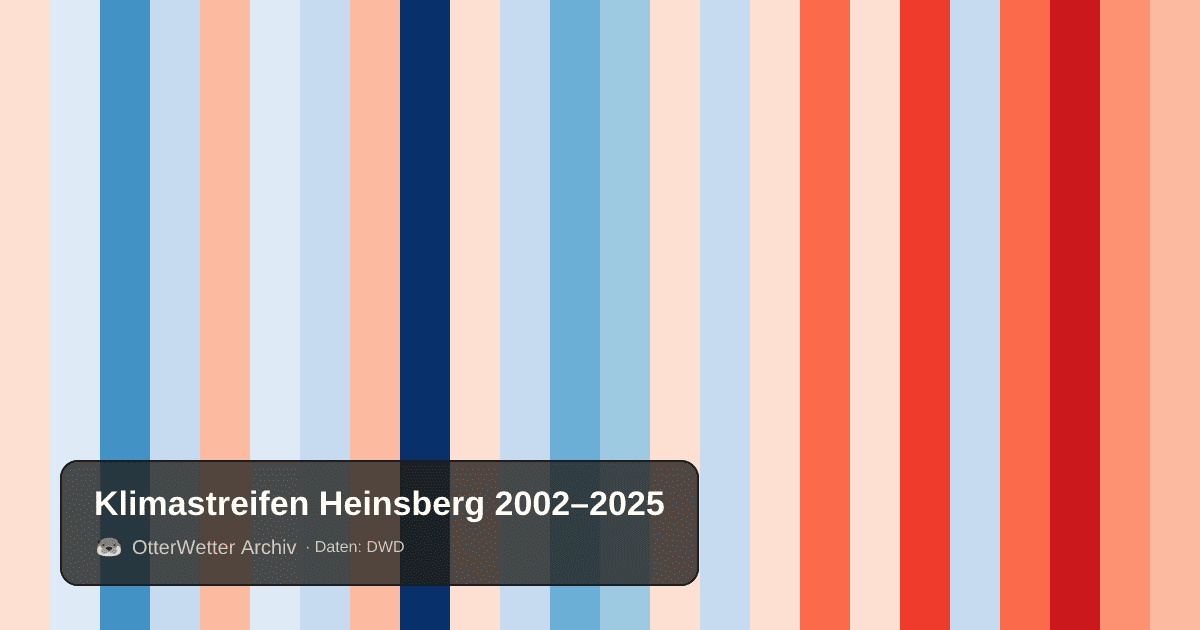 Klimastreifen Heinsberg: Jahresmitteltemperaturen von blau (kühler) bis rot (wärmer)