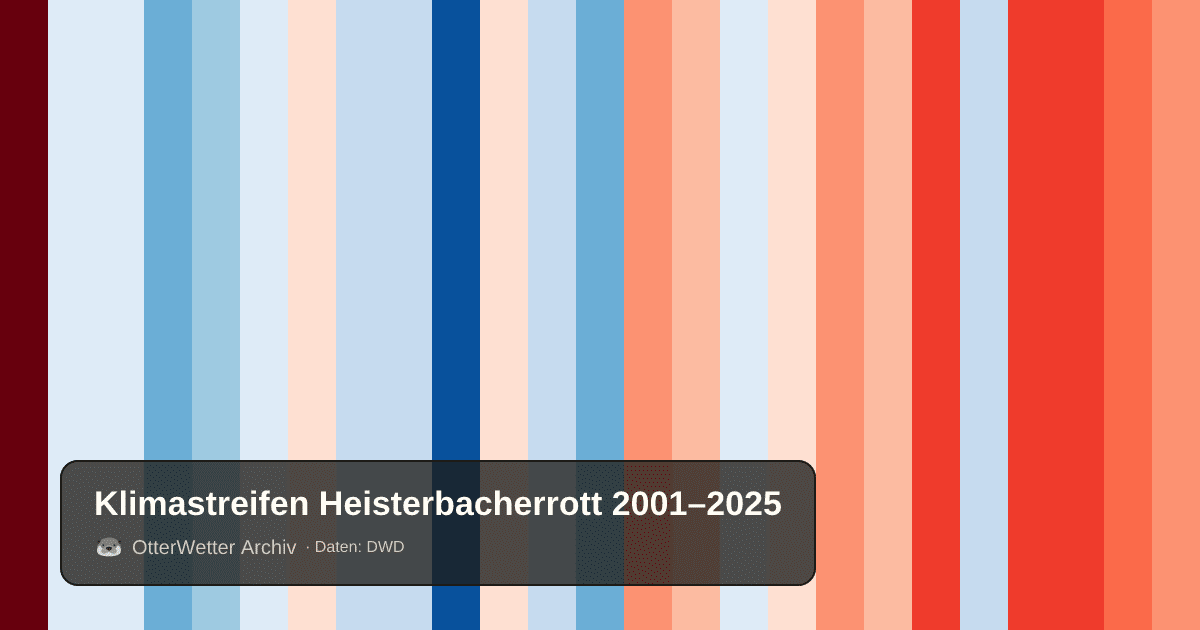 Klimastreifen Heisterbacherrott: Jahresmitteltemperaturen von blau (kühler) bis rot (wärmer)
