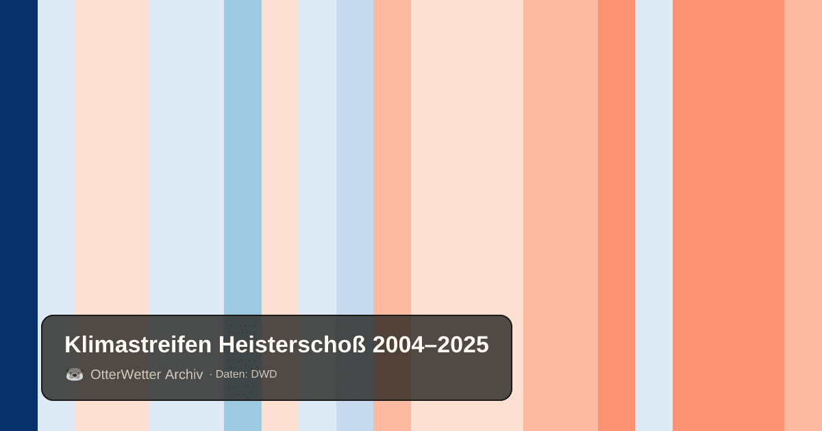 Klimastreifen Heisterschoß: Jahresmitteltemperaturen von blau (kühler) bis rot (wärmer)