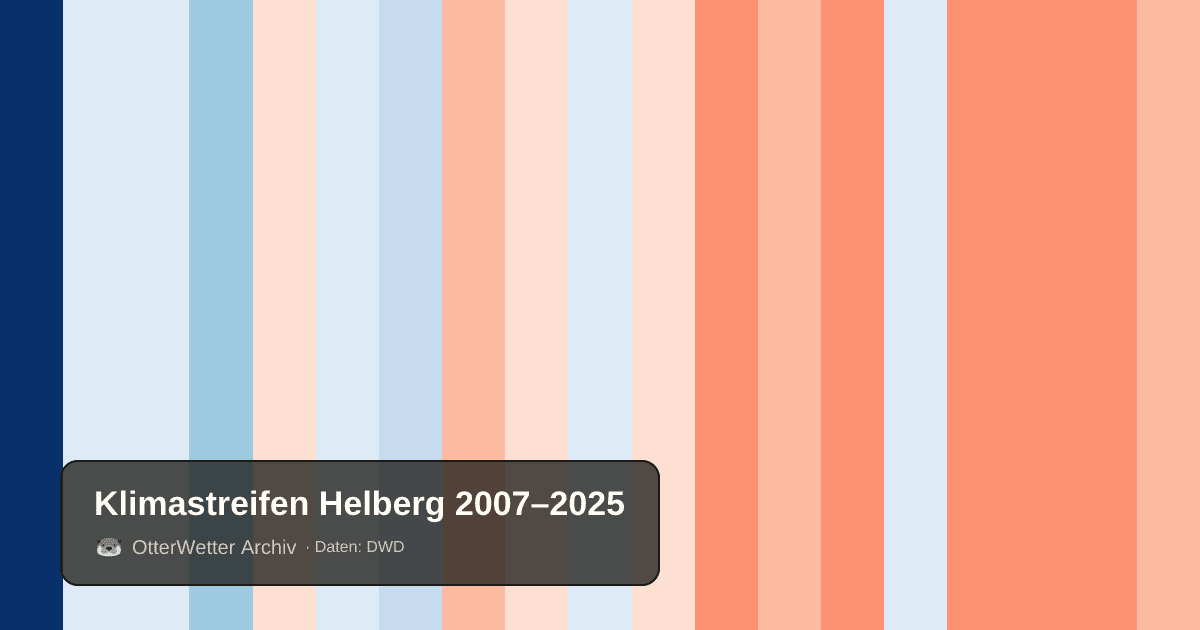 Klimastreifen Helberg: Jahresmitteltemperaturen von blau (kühler) bis rot (wärmer)