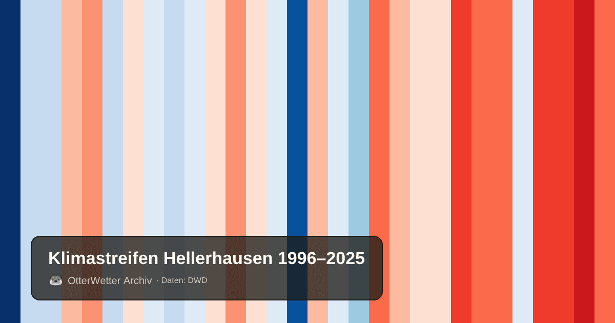 Klimastreifen Hellerhausen: Jahresmitteltemperaturen von blau (kühler) bis rot (wärmer)