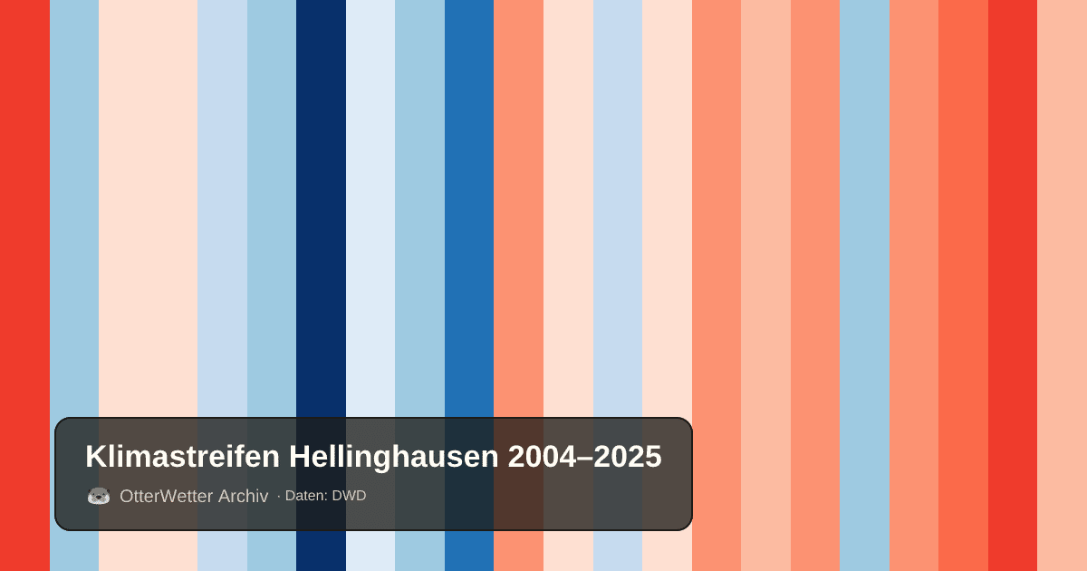 Klimastreifen Hellinghausen: Jahresmitteltemperaturen von blau (kühler) bis rot (wärmer)