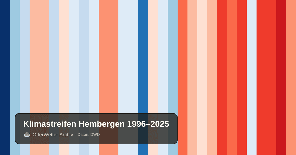 Klimastreifen Hembergen: Jahresmitteltemperaturen von blau (kühler) bis rot (wärmer)