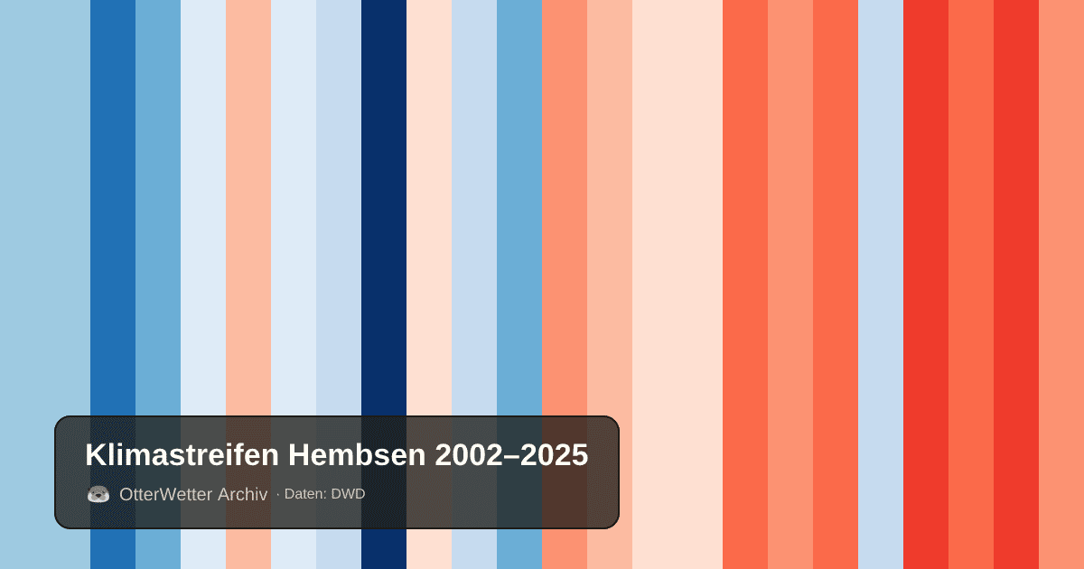 Klimastreifen Hembsen: Jahresmitteltemperaturen von blau (kühler) bis rot (wärmer)