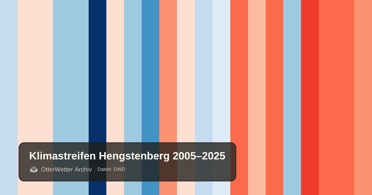 Klimastreifen Hengstenberg: Jahresmitteltemperaturen von blau (kühler) bis rot (wärmer)
