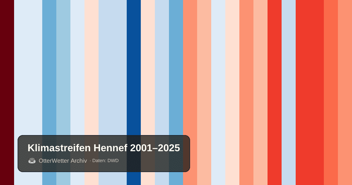 Klimastreifen Hennef: Jahresmitteltemperaturen von blau (kühler) bis rot (wärmer)