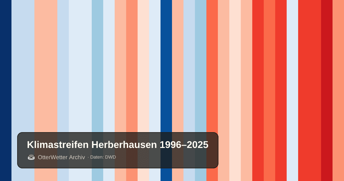 Klimastreifen Herberhausen: Jahresmitteltemperaturen von blau (kühler) bis rot (wärmer)