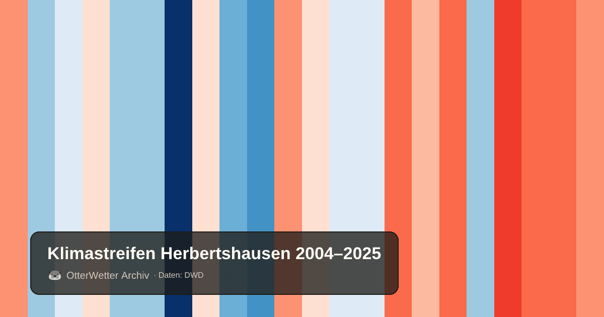 Klimastreifen Herbertshausen: Jahresmitteltemperaturen von blau (kühler) bis rot (wärmer)