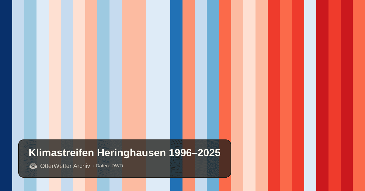 Klimastreifen Heringhausen: Jahresmitteltemperaturen von blau (kühler) bis rot (wärmer)