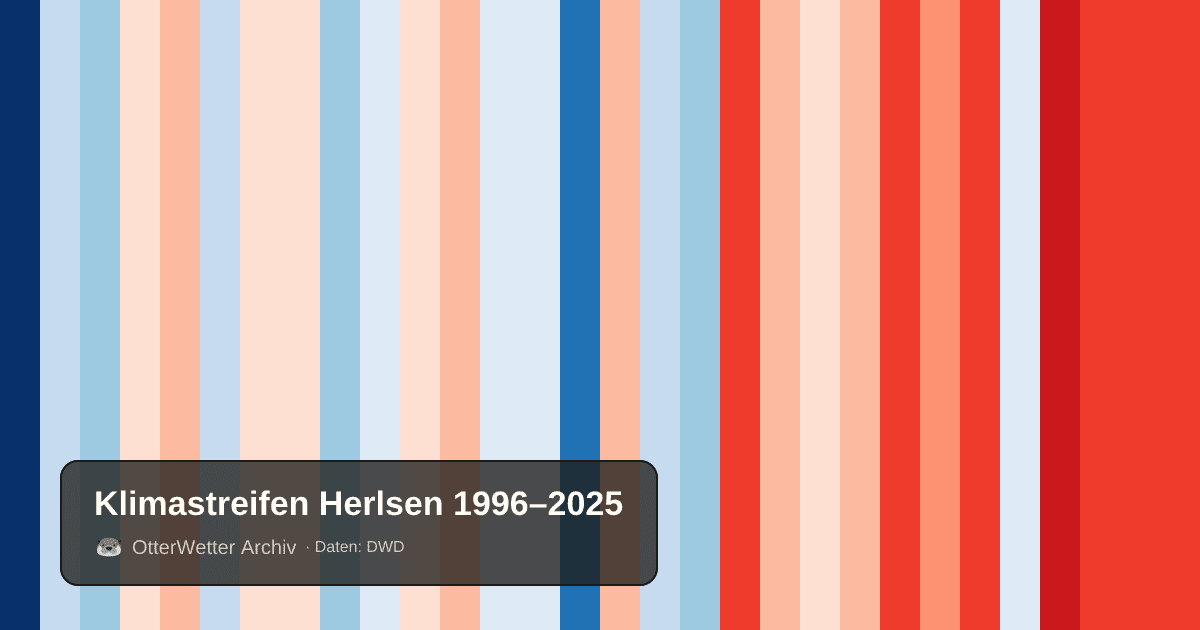 Klimastreifen Herlsen: Jahresmitteltemperaturen von blau (kühler) bis rot (wärmer)