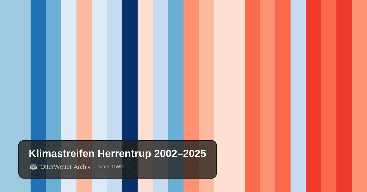 Klimastreifen Herrentrup: Jahresmitteltemperaturen von blau (kühler) bis rot (wärmer)