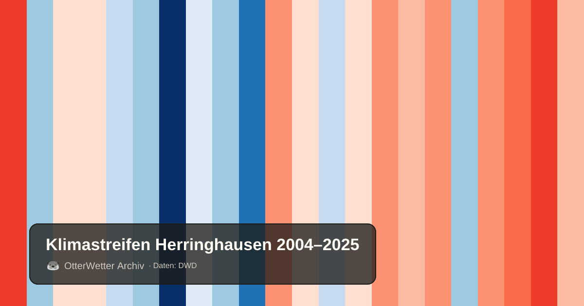Klimastreifen Herringhausen: Jahresmitteltemperaturen von blau (kühler) bis rot (wärmer)