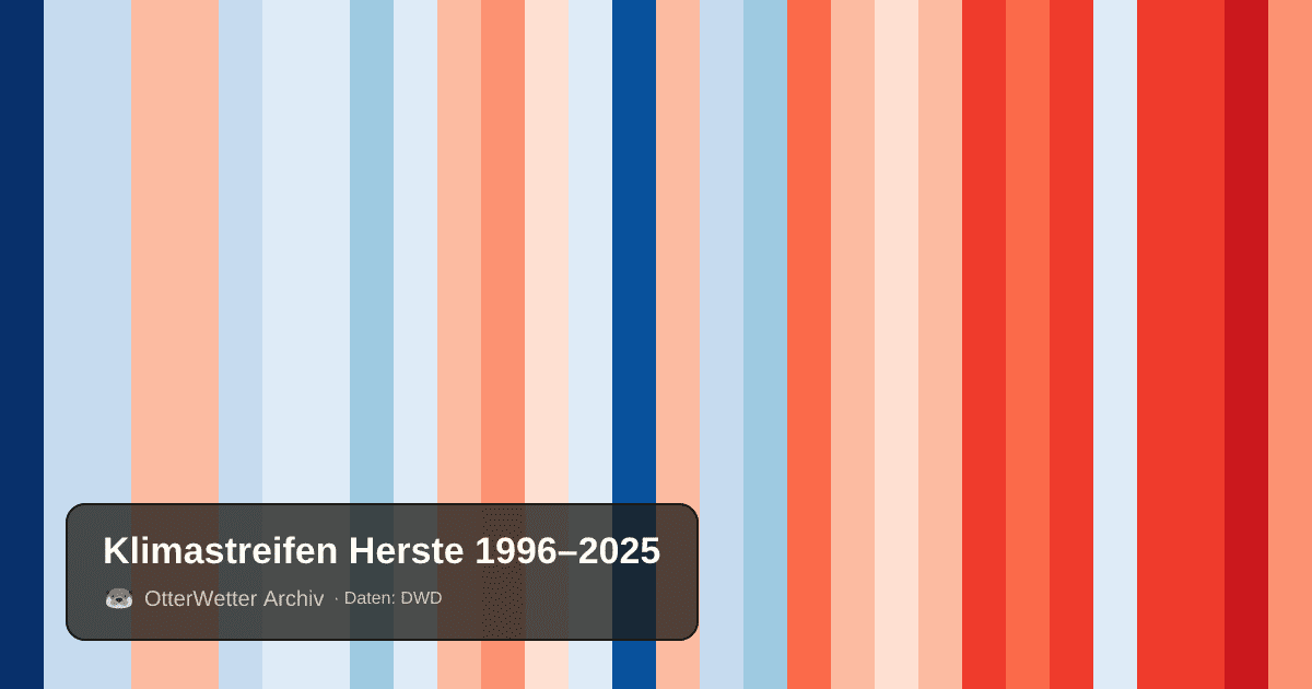 Klimastreifen Herste: Jahresmitteltemperaturen von blau (kühler) bis rot (wärmer)