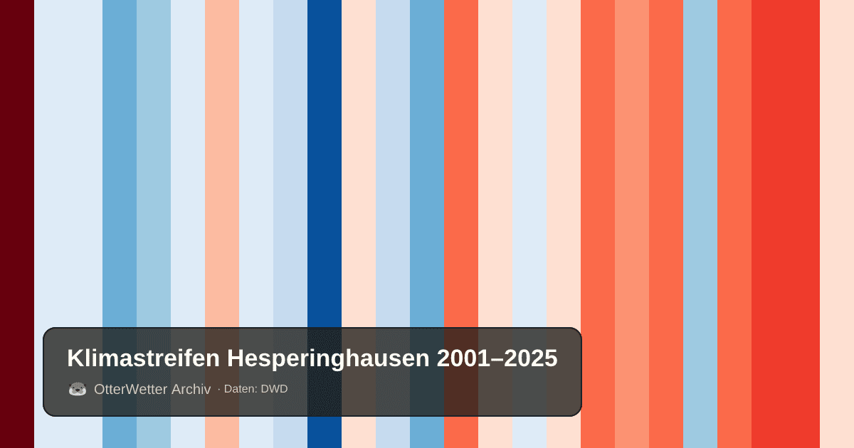 Klimastreifen Hesperinghausen: Jahresmitteltemperaturen von blau (kühler) bis rot (wärmer)