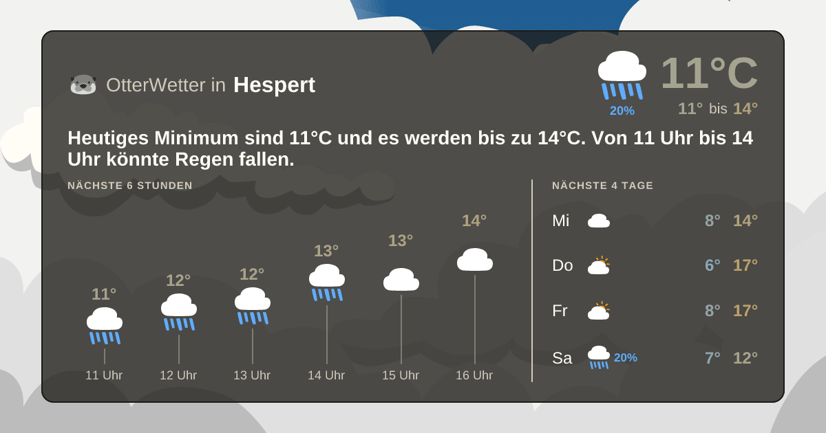 Wetter-Widget-Vorschau mit Vorhersagedaten für Hespert