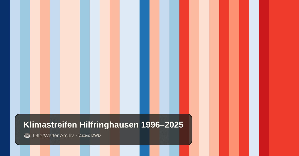 Klimastreifen Hilfringhausen: Jahresmitteltemperaturen von blau (kühler) bis rot (wärmer)