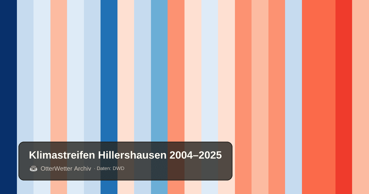 Klimastreifen Hillershausen: Jahresmitteltemperaturen von blau (kühler) bis rot (wärmer)