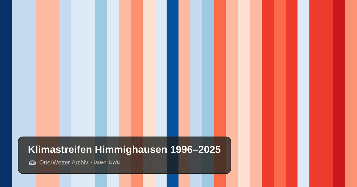 Klimastreifen Himmighausen: Jahresmitteltemperaturen von blau (kühler) bis rot (wärmer)
