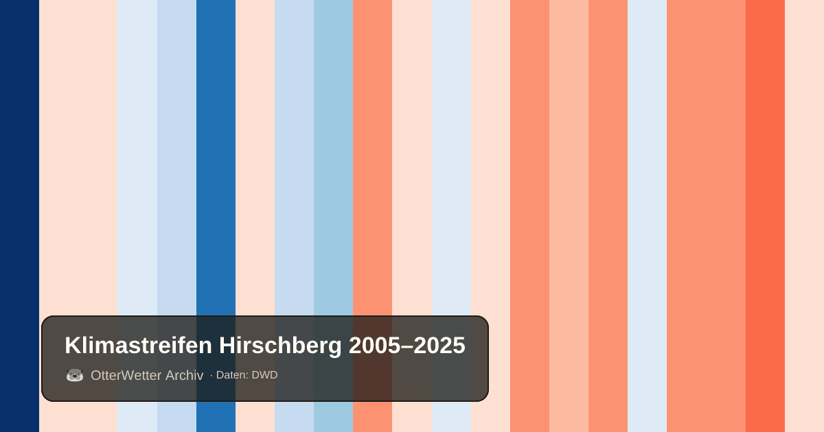 Klimastreifen Hirschberg: Jahresmitteltemperaturen von blau (kühler) bis rot (wärmer)