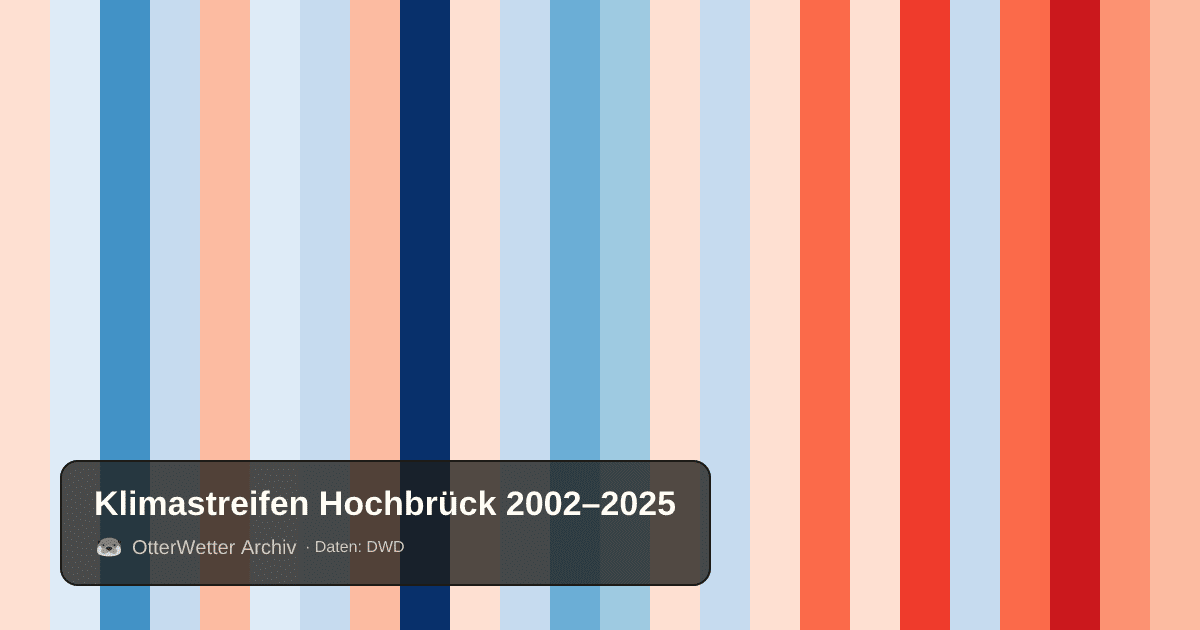 Klimastreifen Hochbrück: Jahresmitteltemperaturen von blau (kühler) bis rot (wärmer)