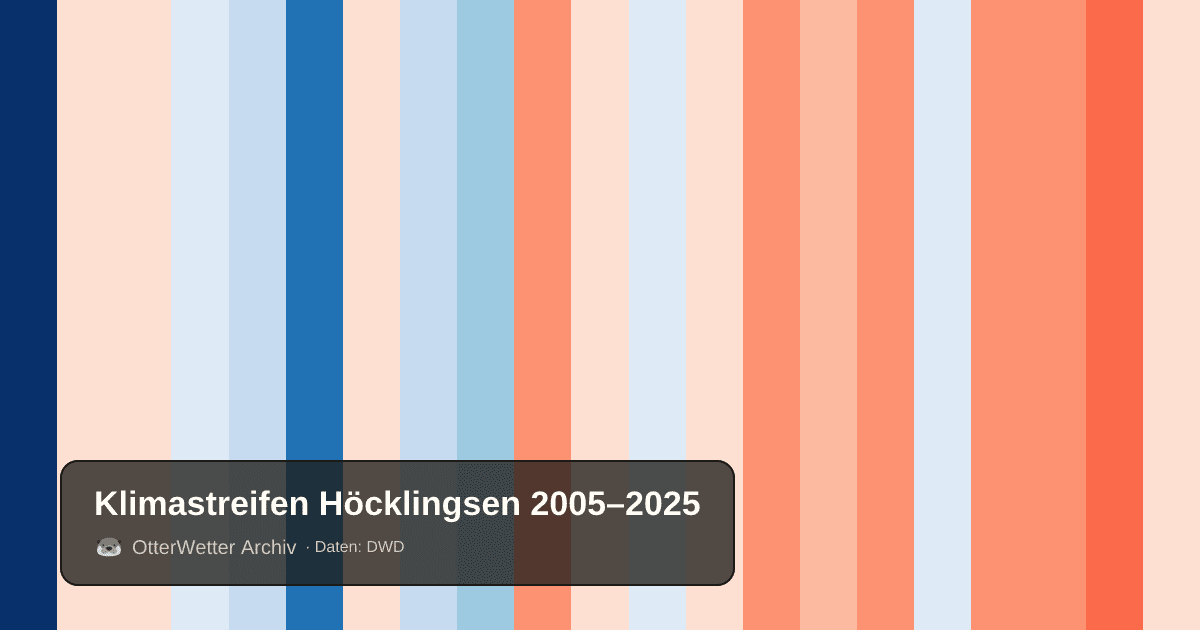 Klimastreifen Höcklingsen: Jahresmitteltemperaturen von blau (kühler) bis rot (wärmer)