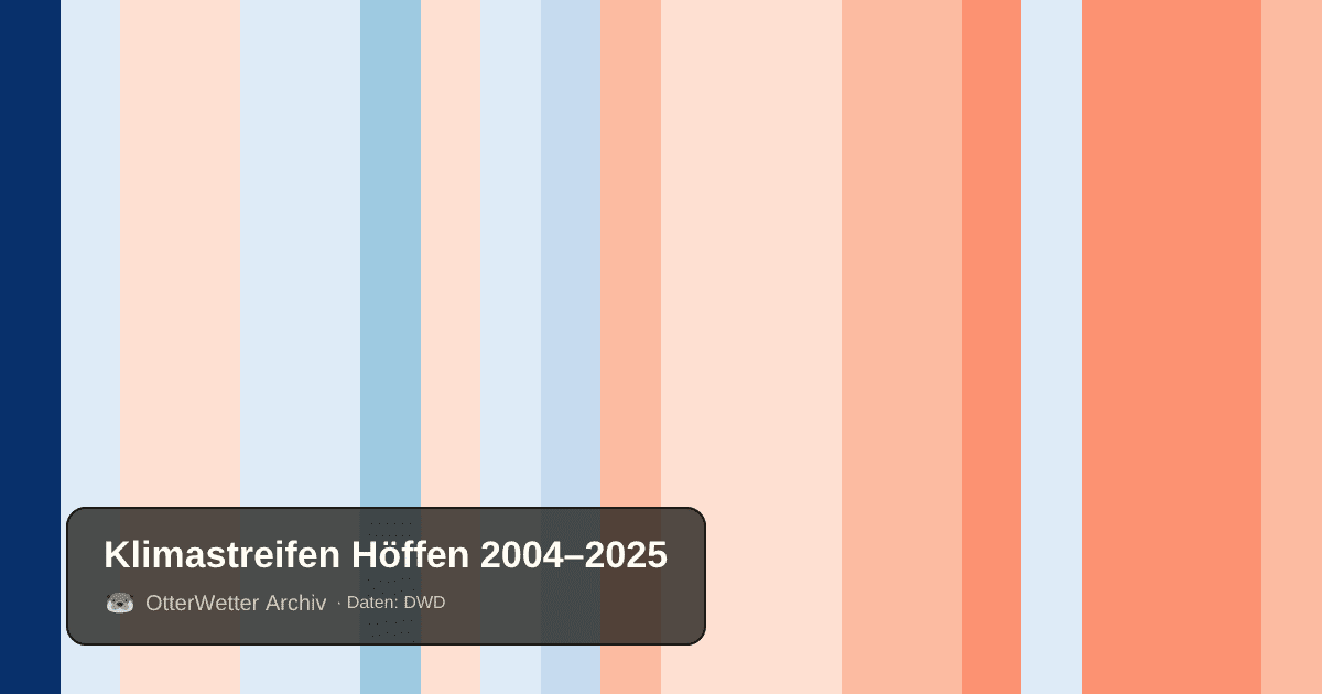 Klimastreifen Höffen: Jahresmitteltemperaturen von blau (kühler) bis rot (wärmer)