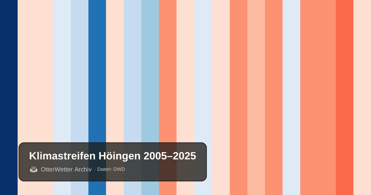 Klimastreifen Höingen: Jahresmitteltemperaturen von blau (kühler) bis rot (wärmer)