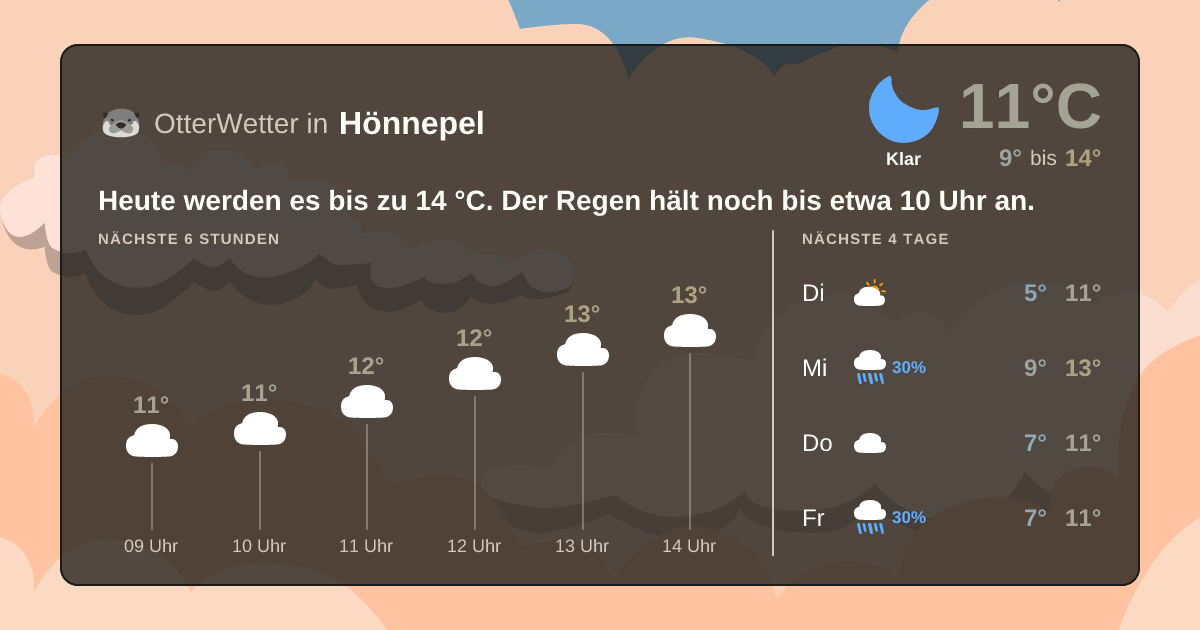Wetter-Widget-Vorschau mit Vorhersagedaten für Hönnepel